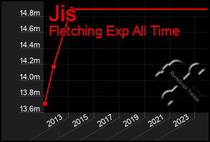 Total Graph of Jis