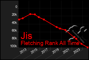 Total Graph of Jis