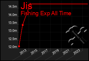 Total Graph of Jis