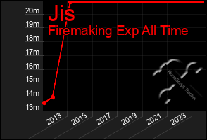 Total Graph of Jis