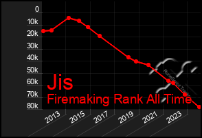 Total Graph of Jis