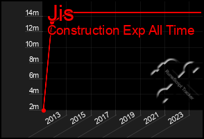 Total Graph of Jis