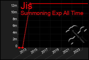 Total Graph of Jis