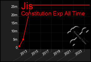 Total Graph of Jis