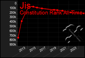 Total Graph of Jis