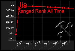 Total Graph of Jis