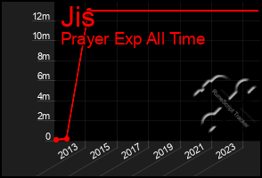 Total Graph of Jis