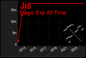 Total Graph of Jis