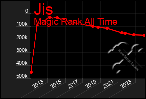 Total Graph of Jis