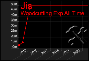 Total Graph of Jis