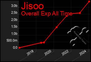 Total Graph of Jisoo