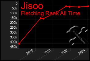 Total Graph of Jisoo