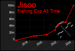 Total Graph of Jisoo