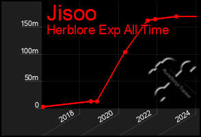 Total Graph of Jisoo