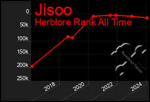 Total Graph of Jisoo