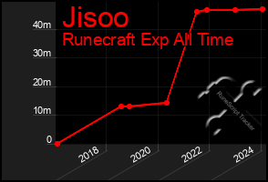 Total Graph of Jisoo