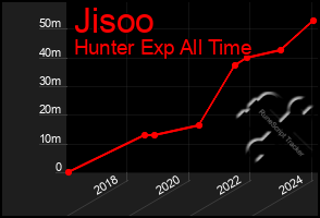 Total Graph of Jisoo