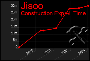 Total Graph of Jisoo