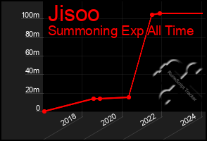 Total Graph of Jisoo