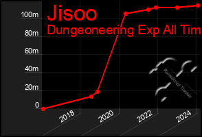 Total Graph of Jisoo