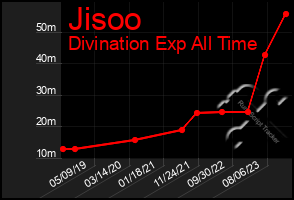 Total Graph of Jisoo