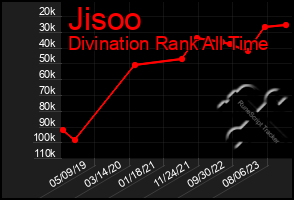 Total Graph of Jisoo