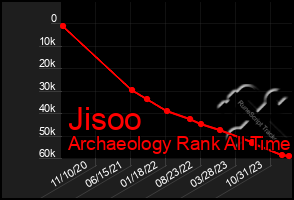 Total Graph of Jisoo