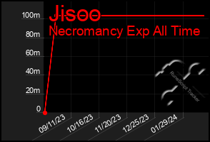 Total Graph of Jisoo