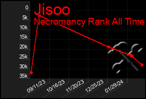 Total Graph of Jisoo