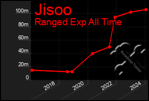 Total Graph of Jisoo