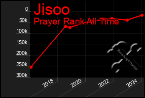 Total Graph of Jisoo