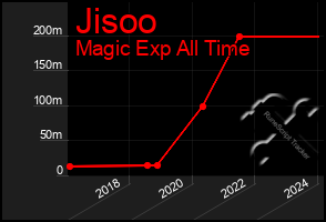 Total Graph of Jisoo