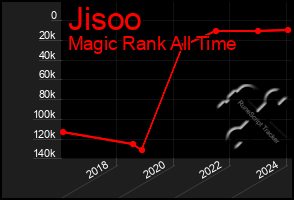 Total Graph of Jisoo