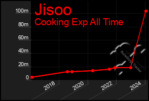 Total Graph of Jisoo