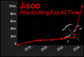 Total Graph of Jisoo