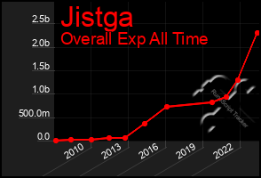 Total Graph of Jistga