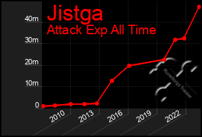 Total Graph of Jistga