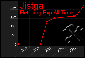 Total Graph of Jistga