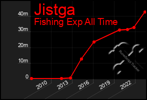 Total Graph of Jistga