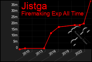 Total Graph of Jistga