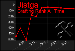 Total Graph of Jistga