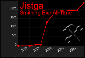 Total Graph of Jistga