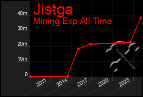 Total Graph of Jistga