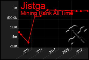 Total Graph of Jistga