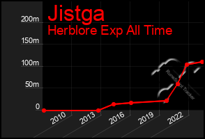 Total Graph of Jistga