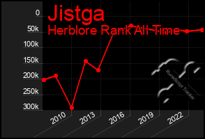 Total Graph of Jistga