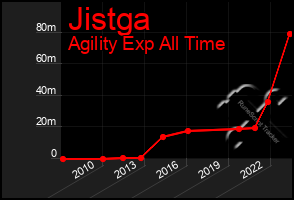 Total Graph of Jistga