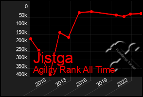 Total Graph of Jistga