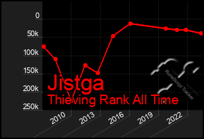 Total Graph of Jistga