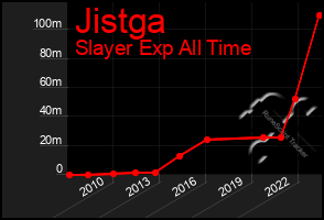 Total Graph of Jistga